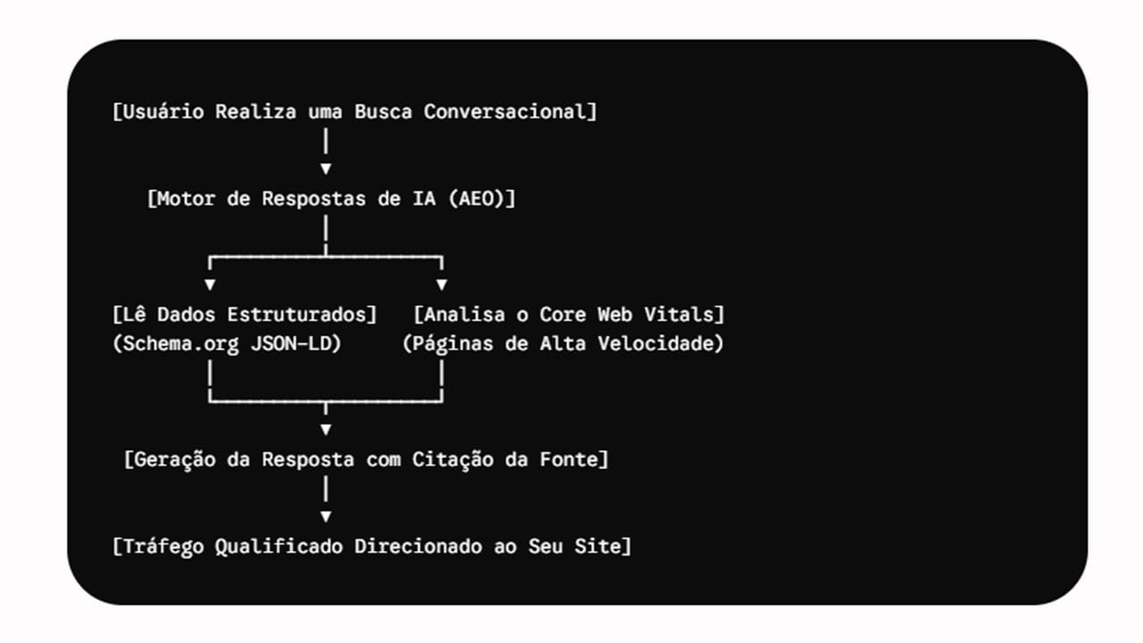 Organograma que demonstra a marketing digital e a nova era do SEO
